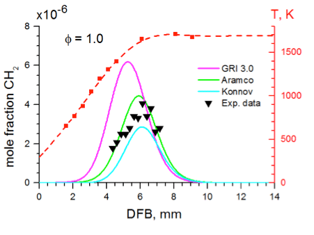 Experimental HCO(left) and 1CH2(right) profiles (filled triangles) and those calculated using the GRI mechanism (solid magenta line), Aramco mechanism (solid green line) and Konnov mechanism(solid blue line). Equivalence ratio is φ =1.0. Red diamond: temperatures measured by LIF.